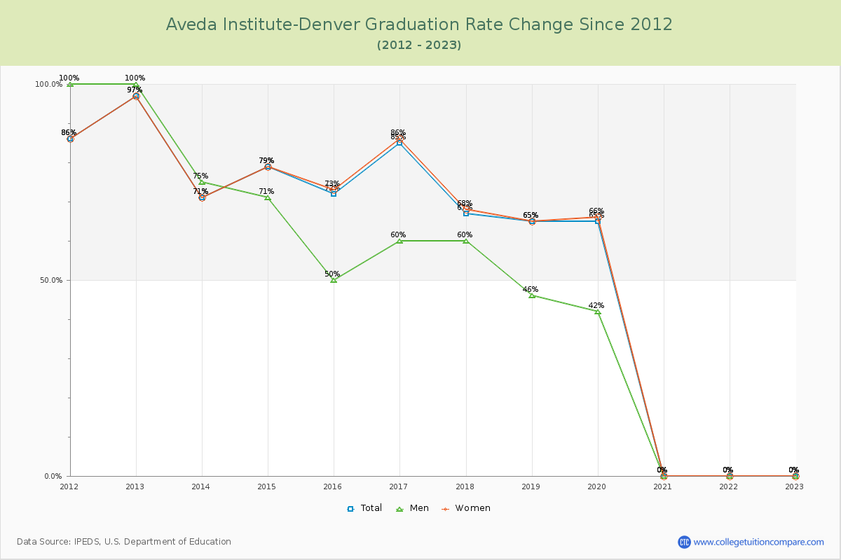 Aveda Institute-Denver Graduation Rate Changes Chart