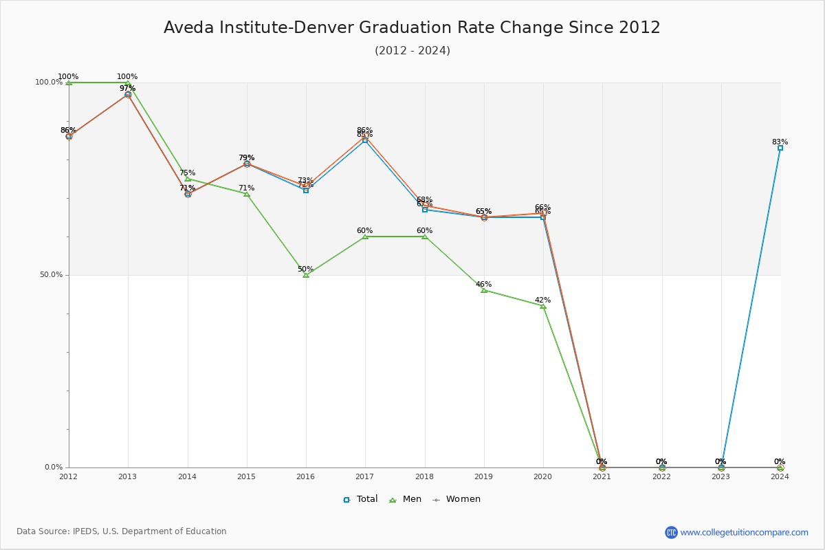 Aveda Institute-Denver Graduation Rate Changes Chart