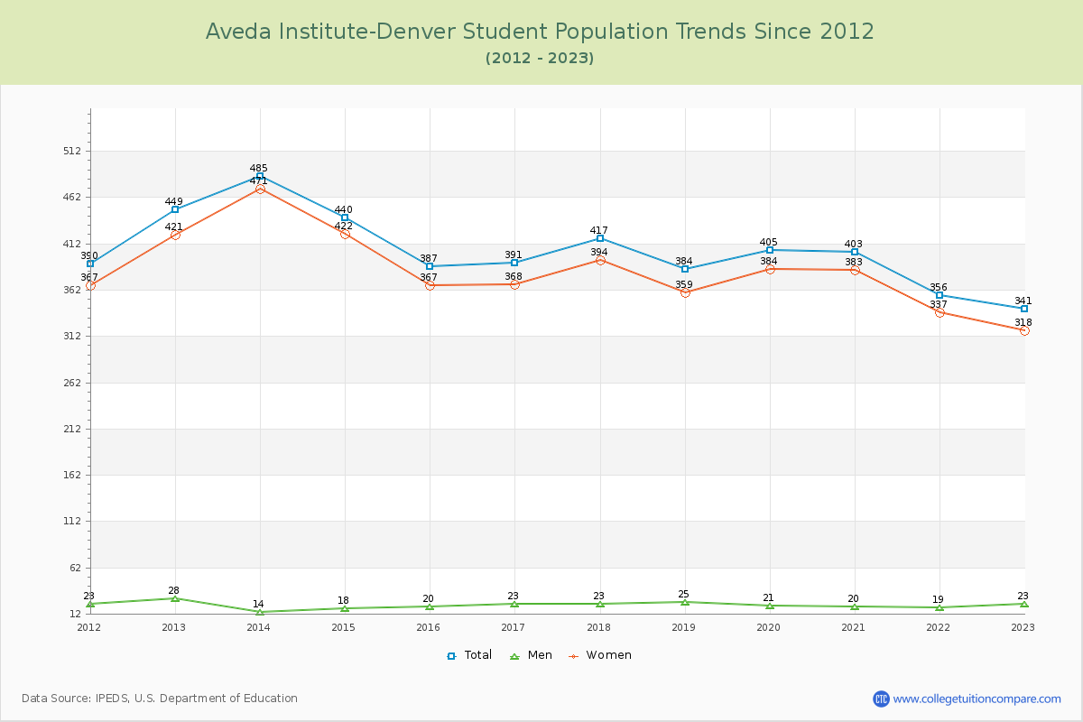 Aveda Institute-Denver Enrollment Trends Chart