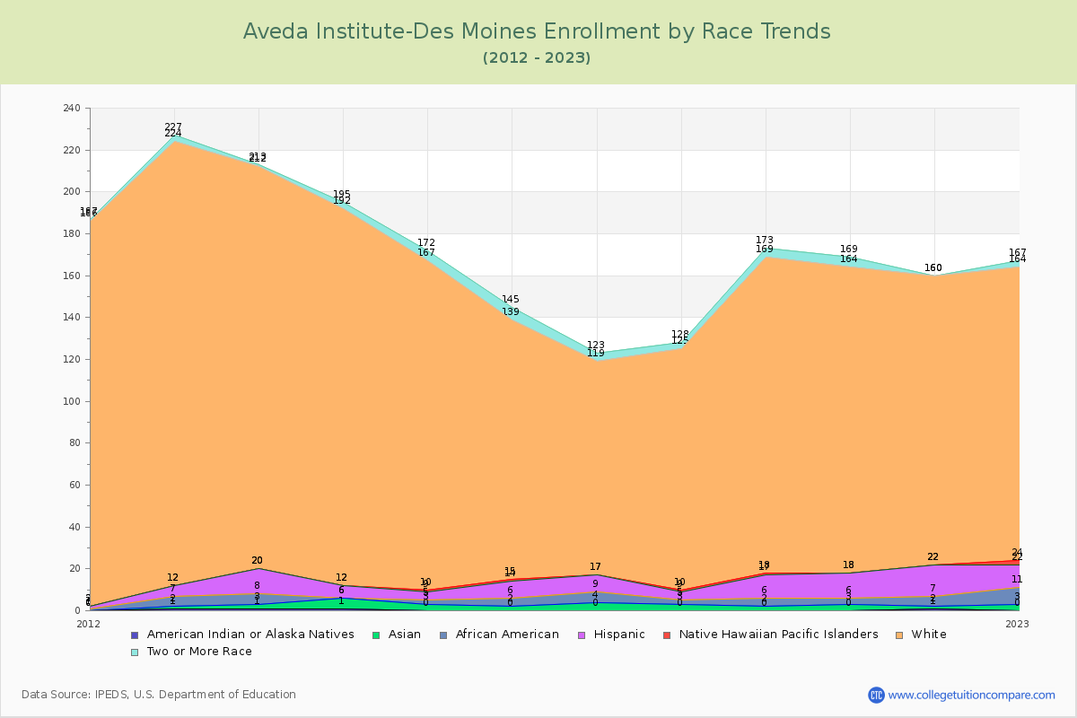 Aveda Institute-Des Moines Enrollment by Race Trends Chart