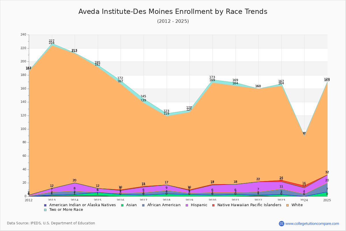 Aveda Institute-Des Moines Enrollment by Race Trends Chart
