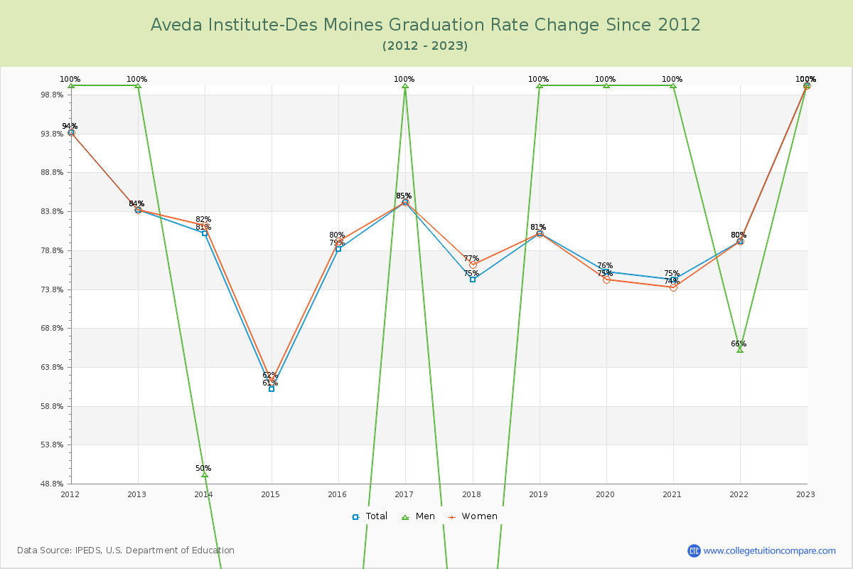 Aveda Institute-Des Moines Graduation Rate Changes Chart