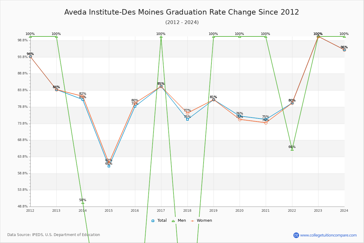 Aveda Institute-Des Moines Graduation Rate Changes Chart