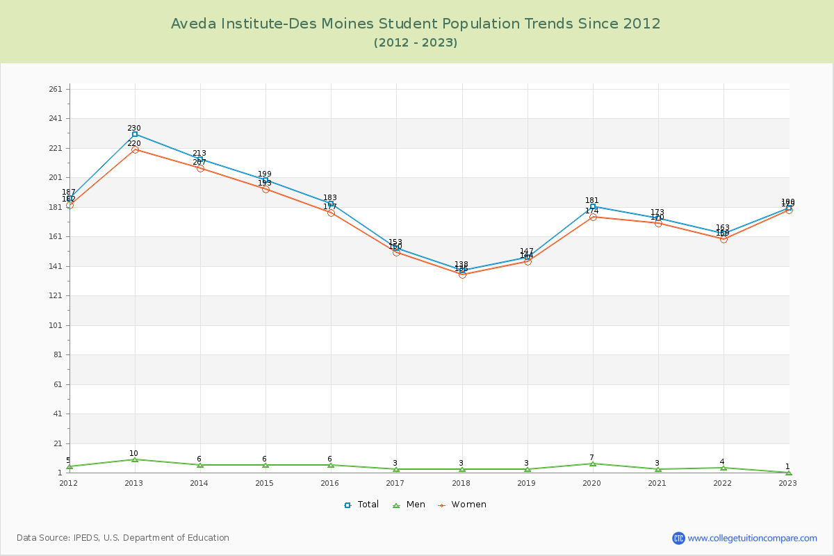 Aveda Institute-Des Moines Enrollment Trends Chart