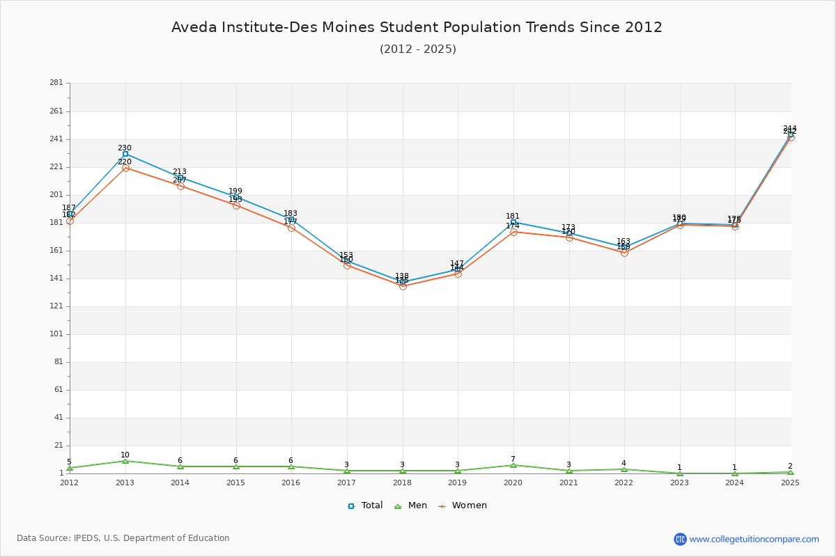 Aveda Institute-Des Moines Enrollment Trends Chart