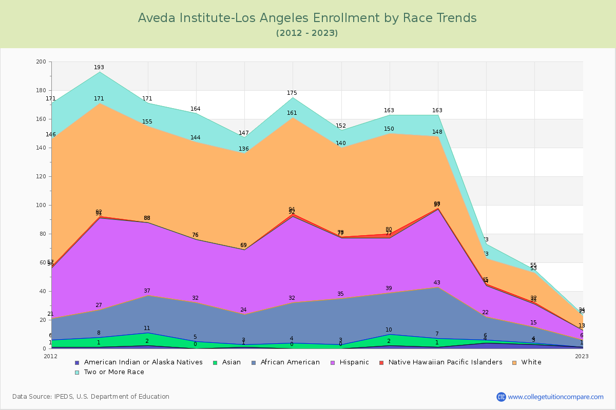 Aveda Institute-Los Angeles Enrollment by Race Trends Chart