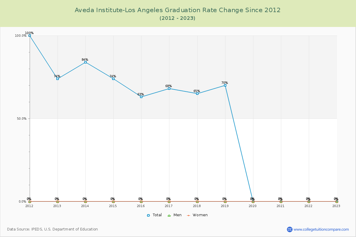 Aveda Institute-Los Angeles Graduation Rate Changes Chart