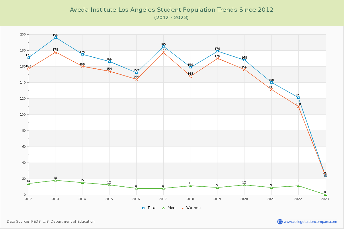 Aveda Institute-Los Angeles Enrollment Trends Chart