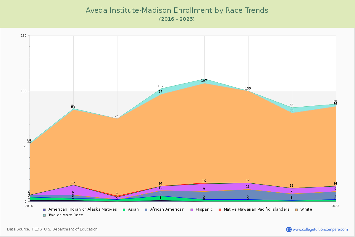 Aveda Institute-Madison Enrollment by Race Trends Chart