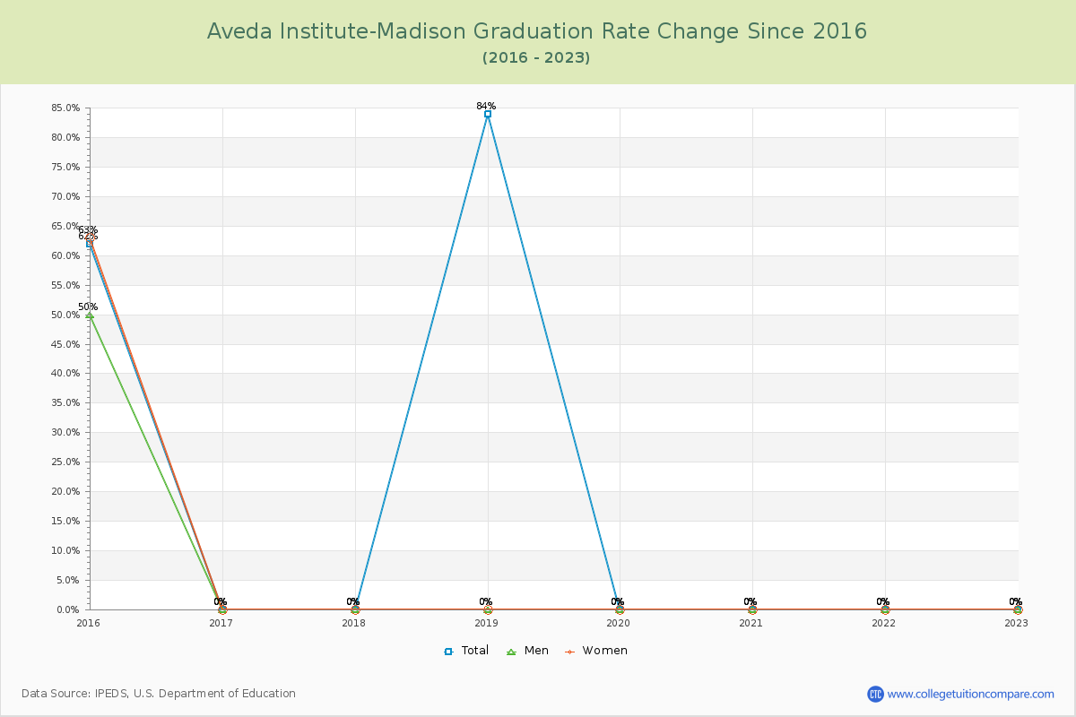 Aveda Institute-Madison Graduation Rate Changes Chart