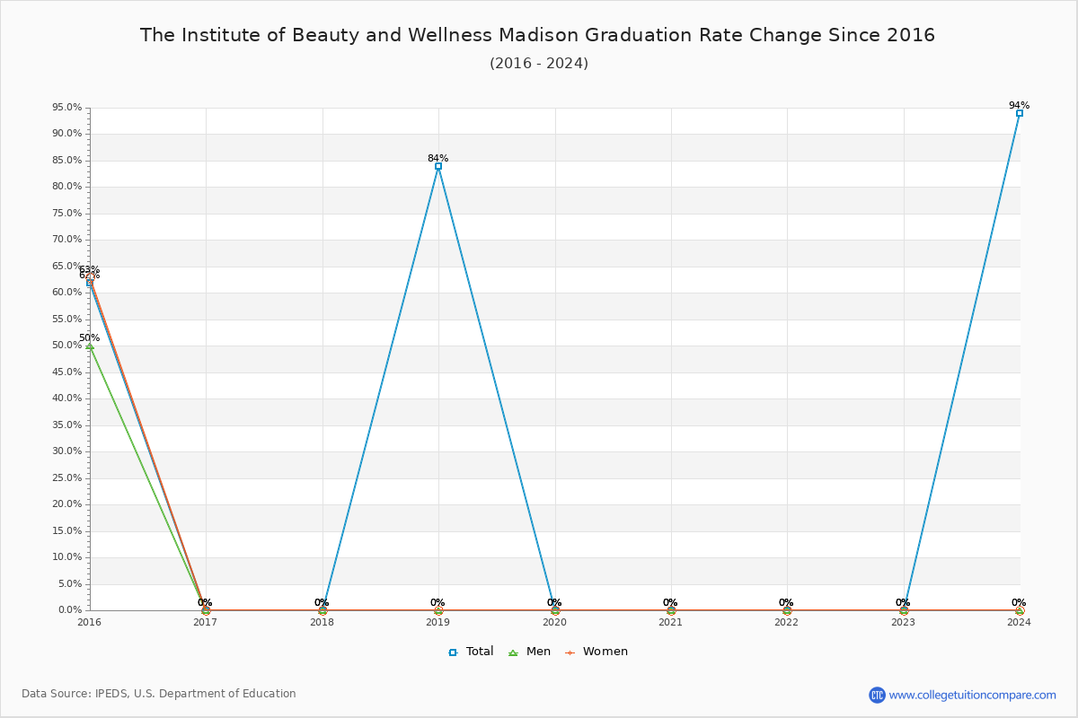 The Institute of Beauty and Wellness Madison Graduation Rate Changes Chart