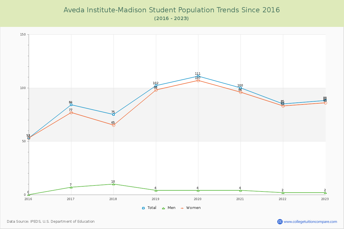 Aveda Institute-Madison Enrollment Trends Chart