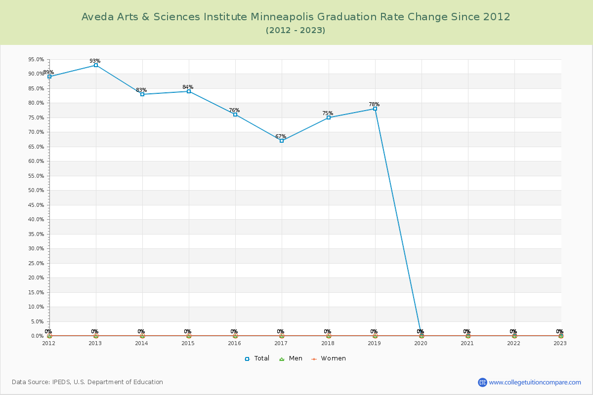 Aveda Arts & Sciences Institute Minneapolis Graduation Rate Changes Chart