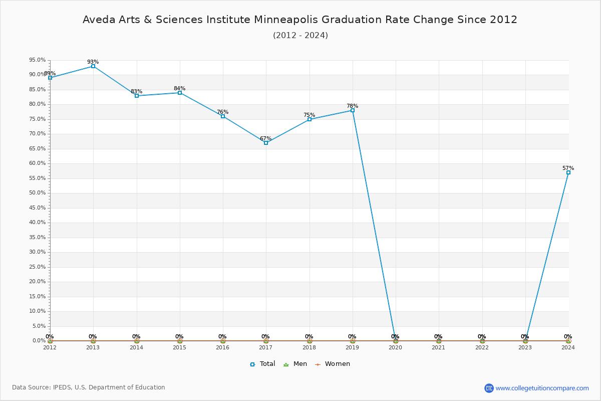Aveda Arts & Sciences Institute Minneapolis Graduation Rate Changes Chart