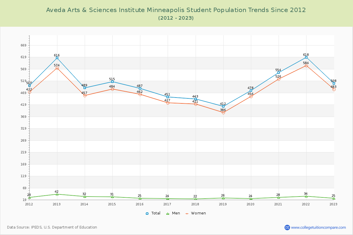 Aveda Arts & Sciences Institute Minneapolis Enrollment Trends Chart