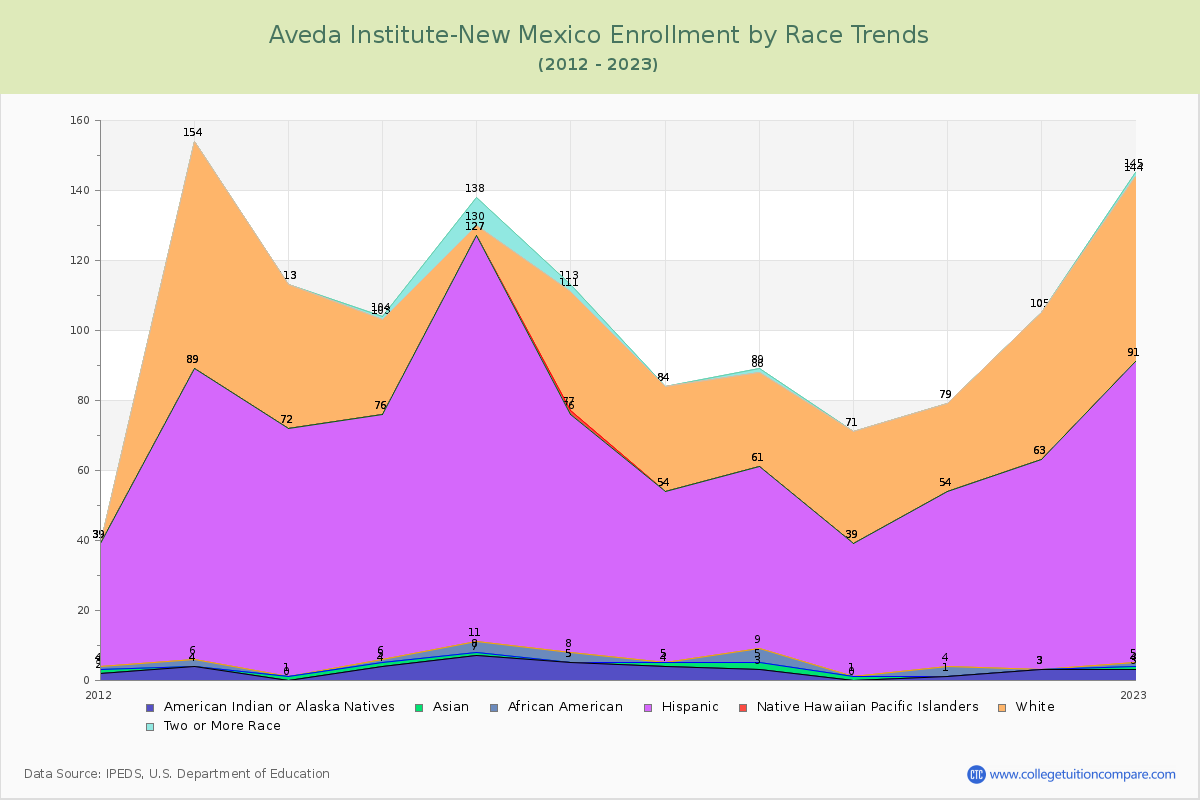 Aveda Institute-New Mexico Enrollment by Race Trends Chart