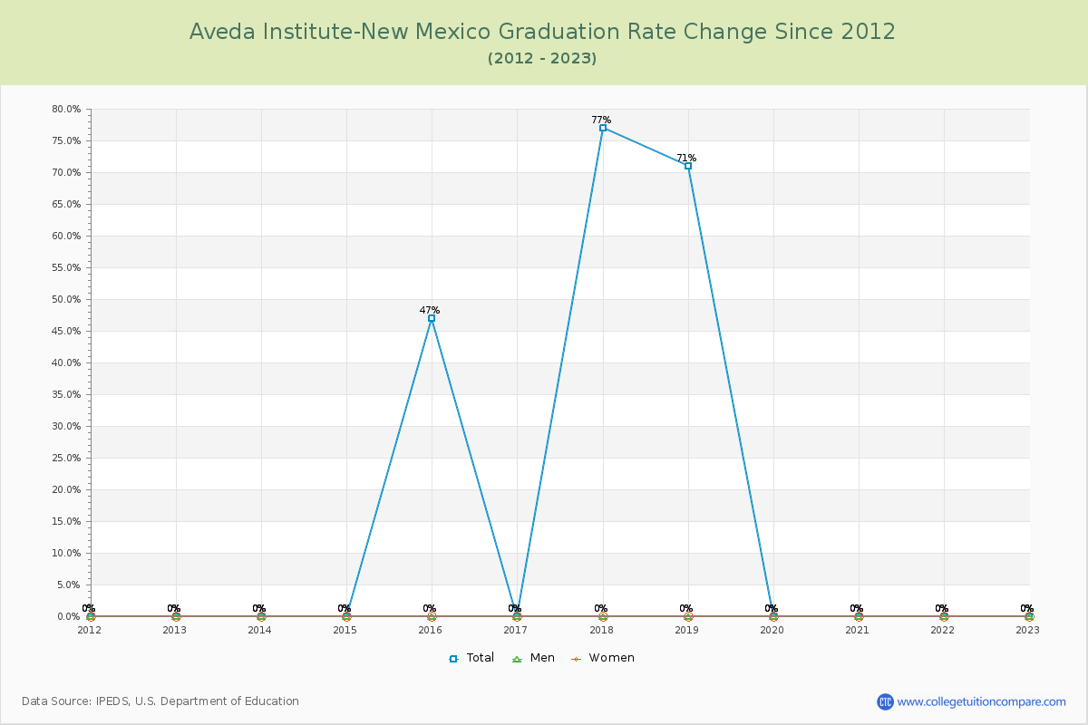 Aveda Institute-New Mexico Graduation Rate Changes Chart