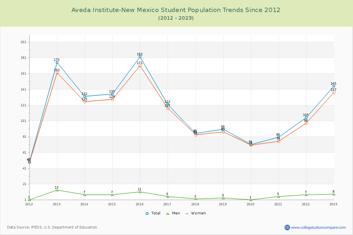 Aveda Institute-New Mexico Enrollment Trends Chart