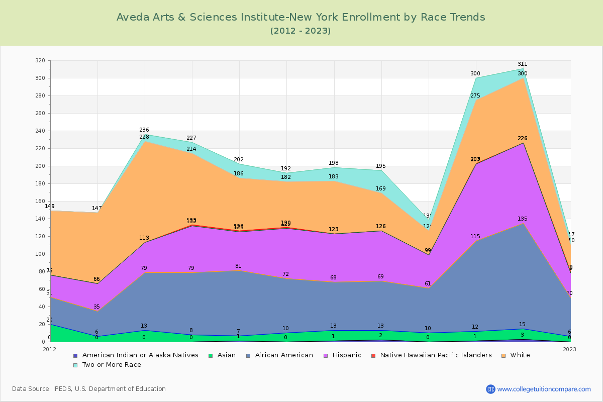Aveda Arts & Sciences Institute-New York Enrollment by Race Trends Chart