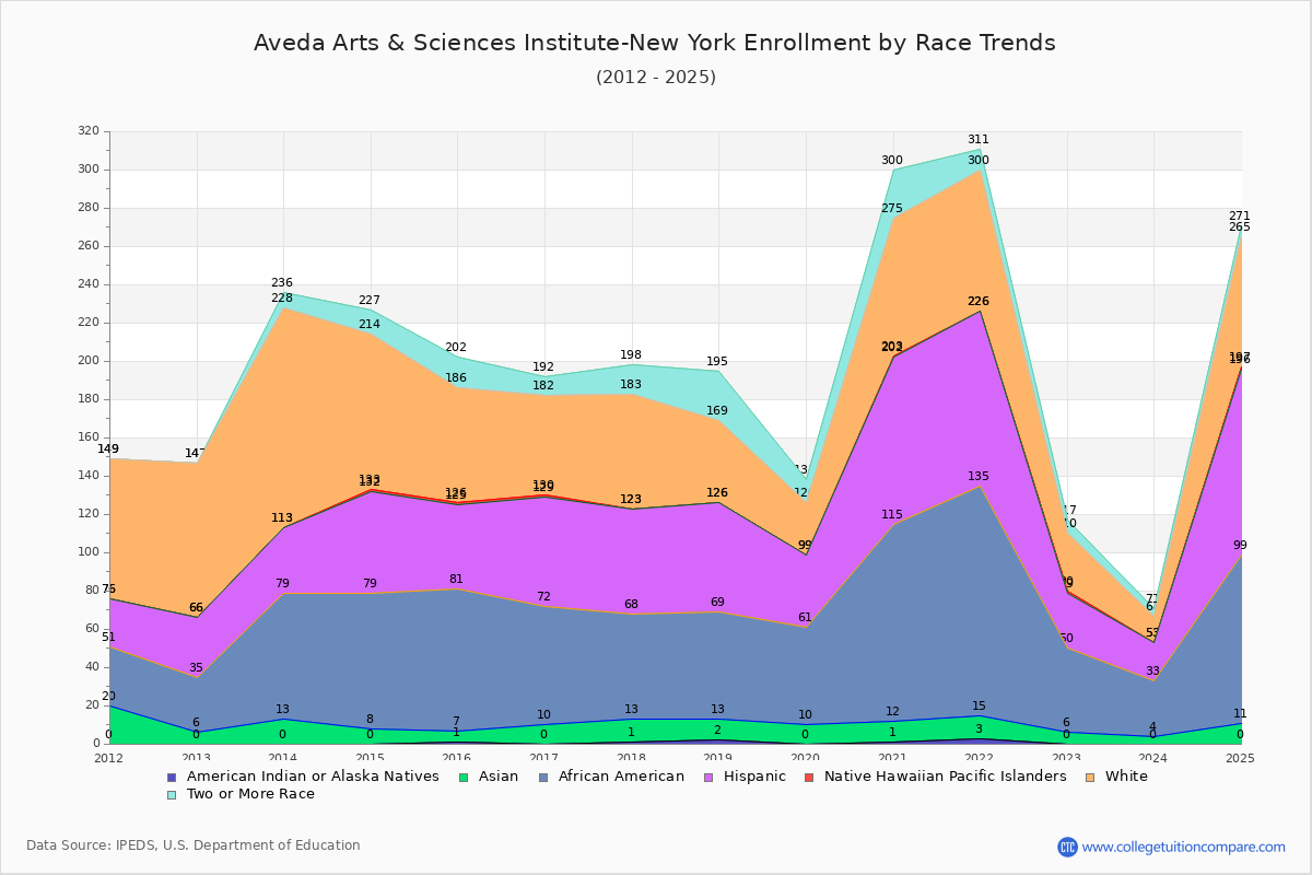 Aveda Arts & Sciences Institute-New York Enrollment by Race Trends Chart