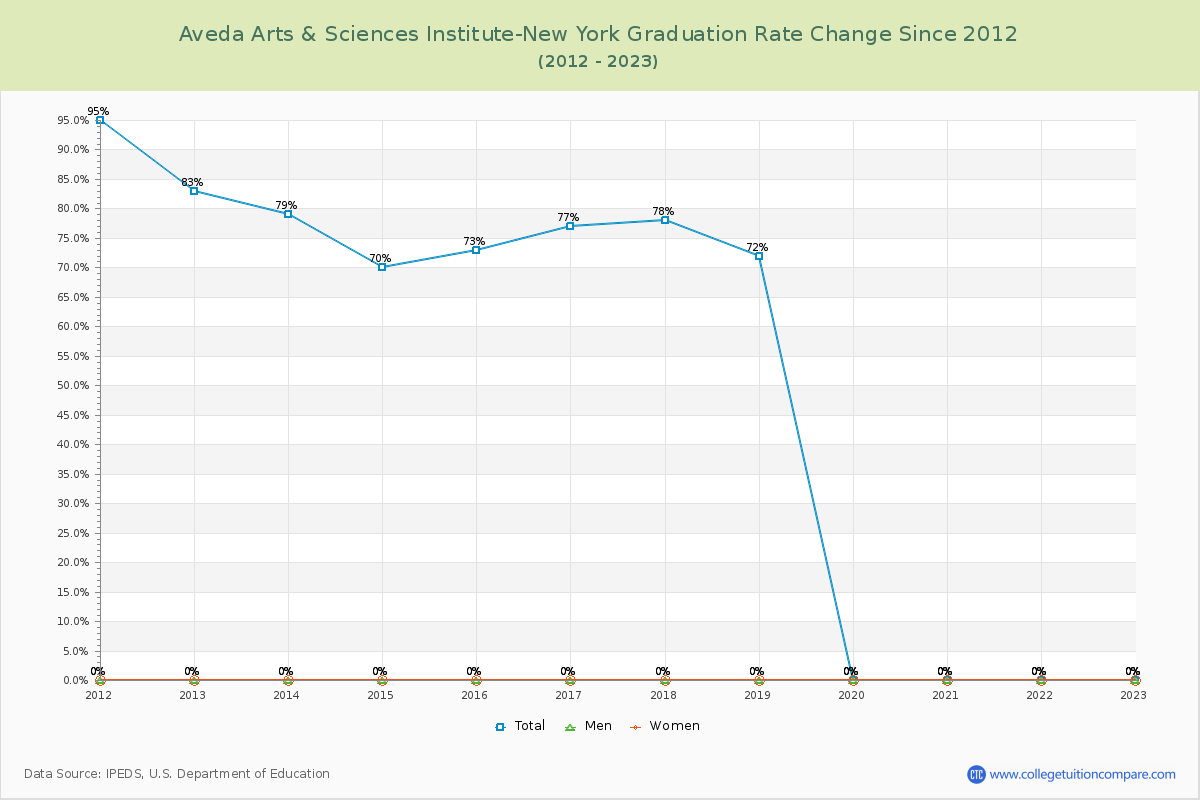 Aveda Arts & Sciences Institute-New York Graduation Rate Changes Chart