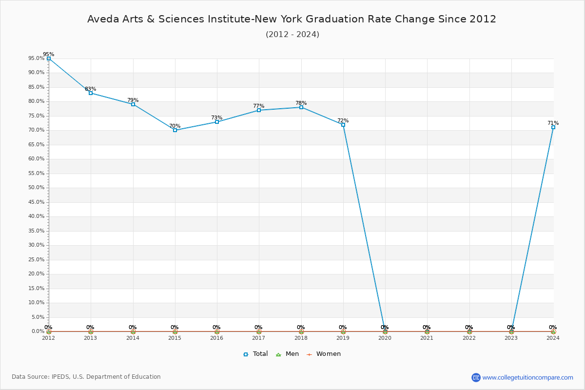 Aveda Arts & Sciences Institute-New York Graduation Rate Changes Chart