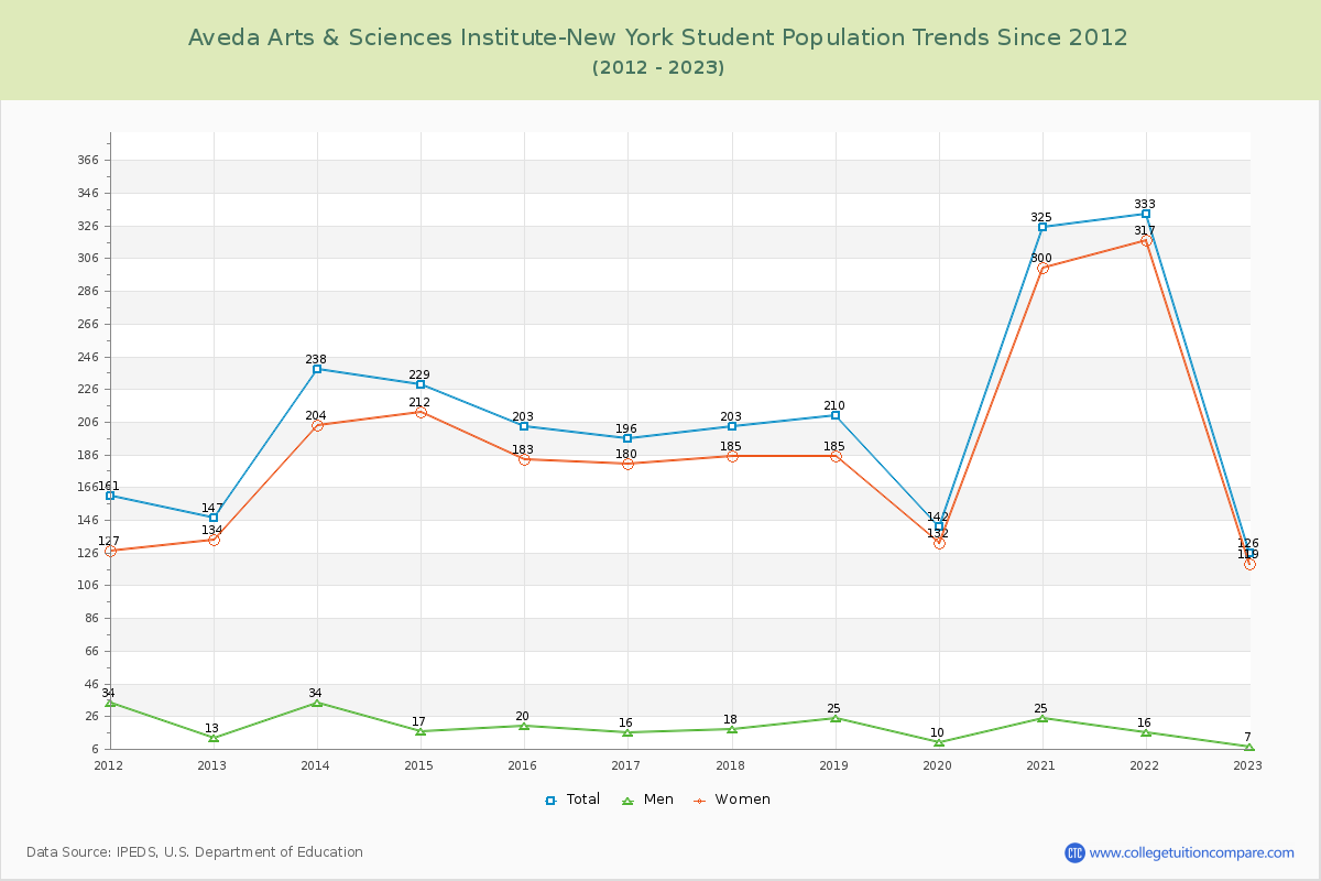 Aveda Arts & Sciences Institute-New York Enrollment Trends Chart