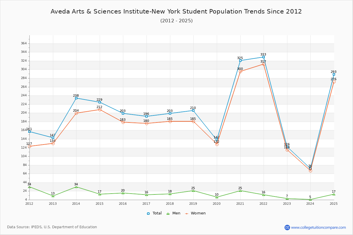 Aveda Arts & Sciences Institute-New York Enrollment Trends Chart