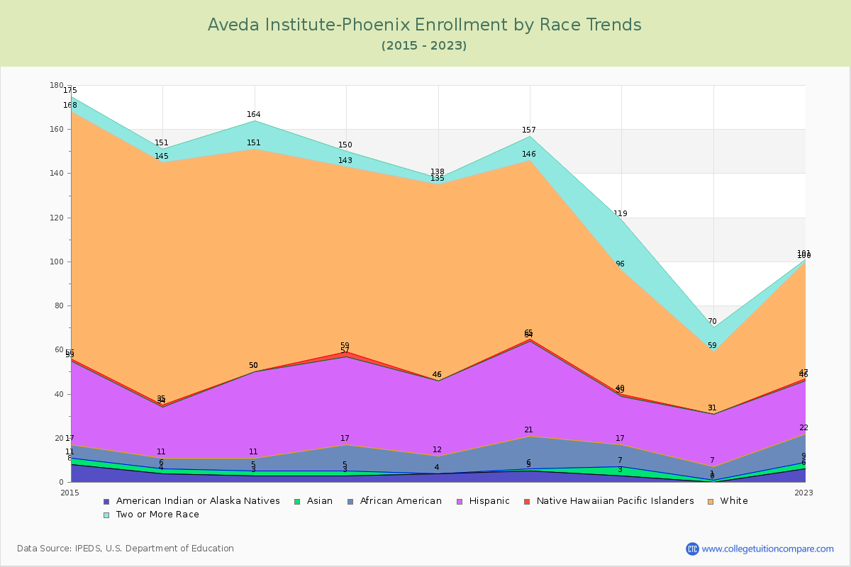 Aveda Institute-Phoenix Enrollment by Race Trends Chart
