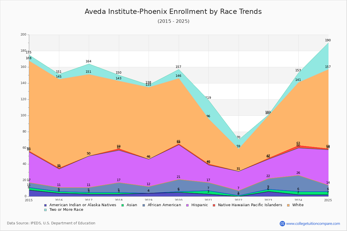 Aveda Institute-Phoenix Enrollment by Race Trends Chart