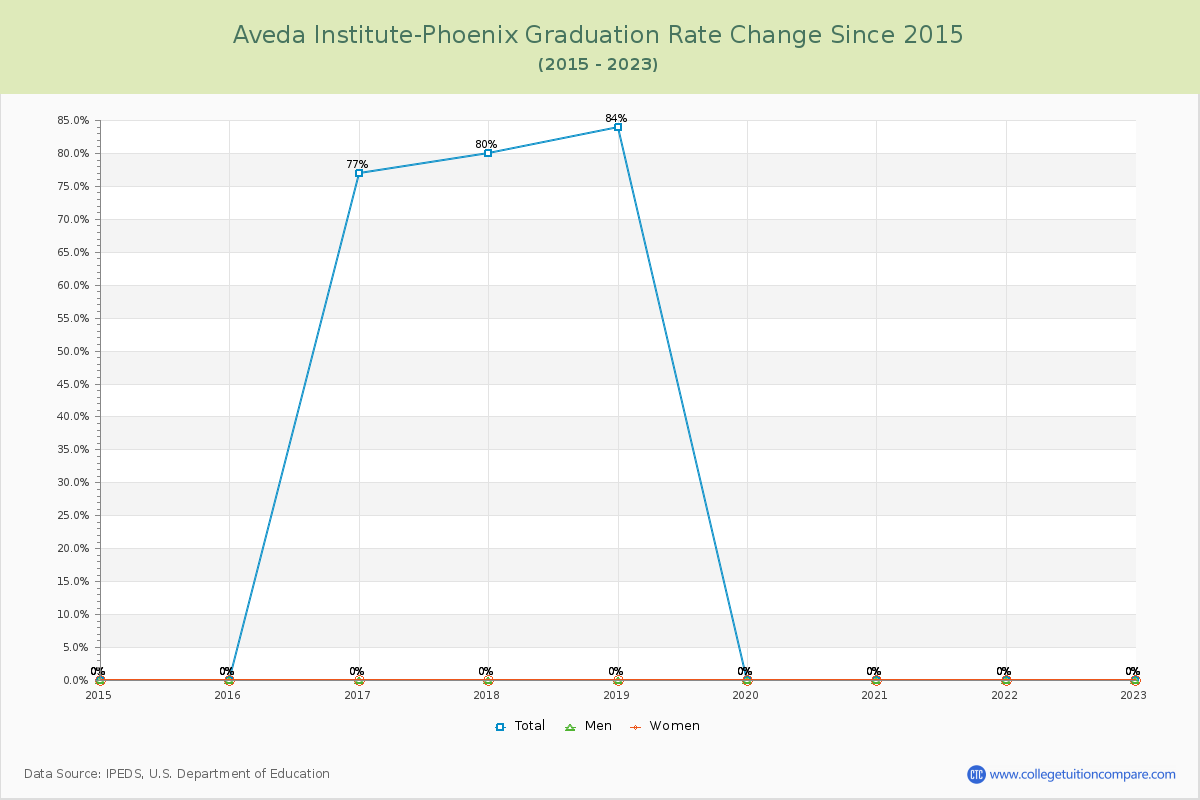 Aveda Institute-Phoenix Graduation Rate Changes Chart