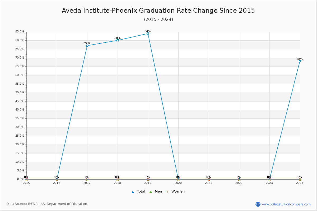 Aveda Institute-Phoenix Graduation Rate Changes Chart