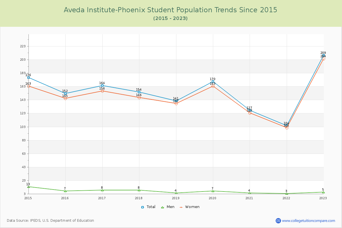 Aveda Institute-Phoenix Enrollment Trends Chart