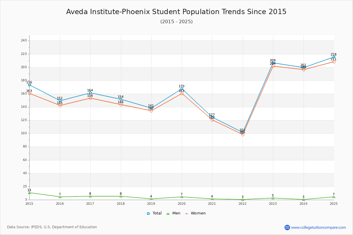 Aveda Institute-Phoenix Enrollment Trends Chart