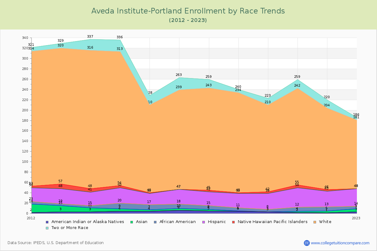 Aveda Institute-Portland Enrollment by Race Trends Chart