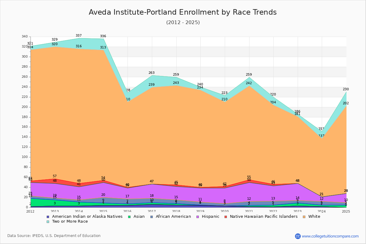 Aveda Institute-Portland Enrollment by Race Trends Chart
