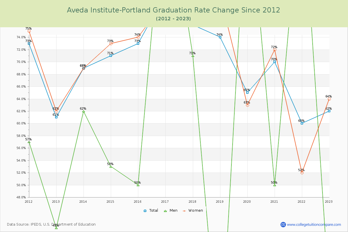 Aveda Institute-Portland Graduation Rate Changes Chart