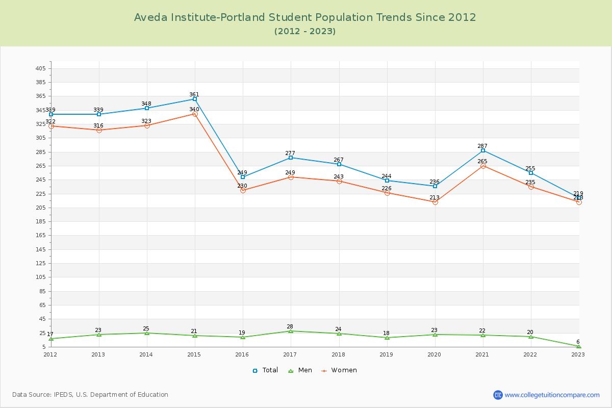 Aveda Institute-Portland Enrollment Trends Chart