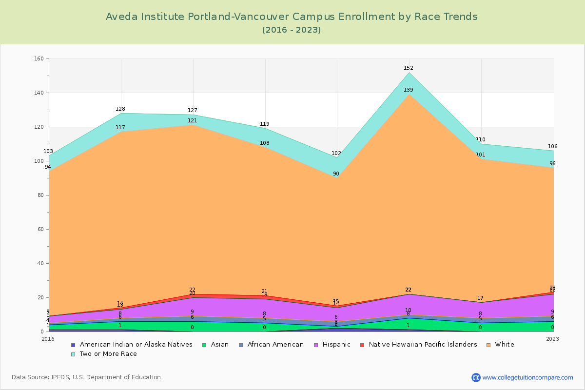 Aveda Institute Portland-Vancouver Campus Enrollment by Race Trends Chart