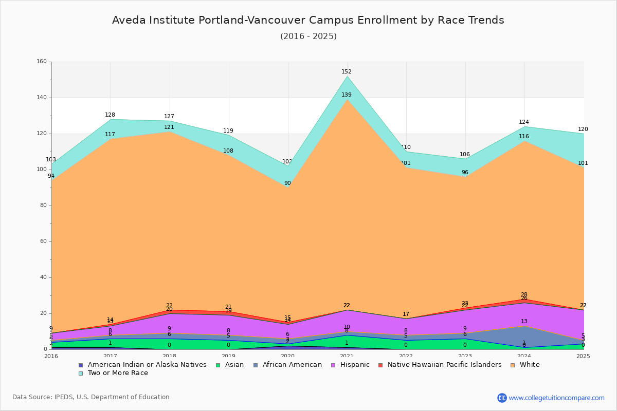 Aveda Institute Portland-Vancouver Campus Enrollment by Race Trends Chart