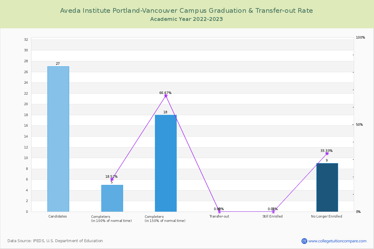 Aveda Institute Portland-Vancouver Campus graduate rate