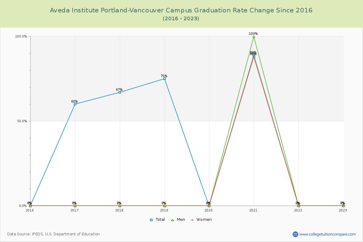 Aveda Institute Portland-Vancouver Campus Graduation Rate Changes Chart