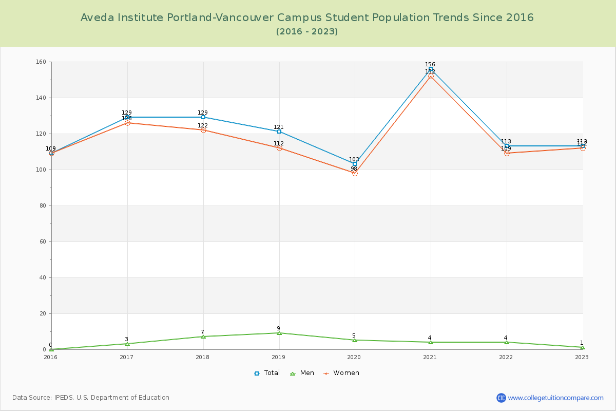Aveda Institute Portland-Vancouver Campus Enrollment Trends Chart