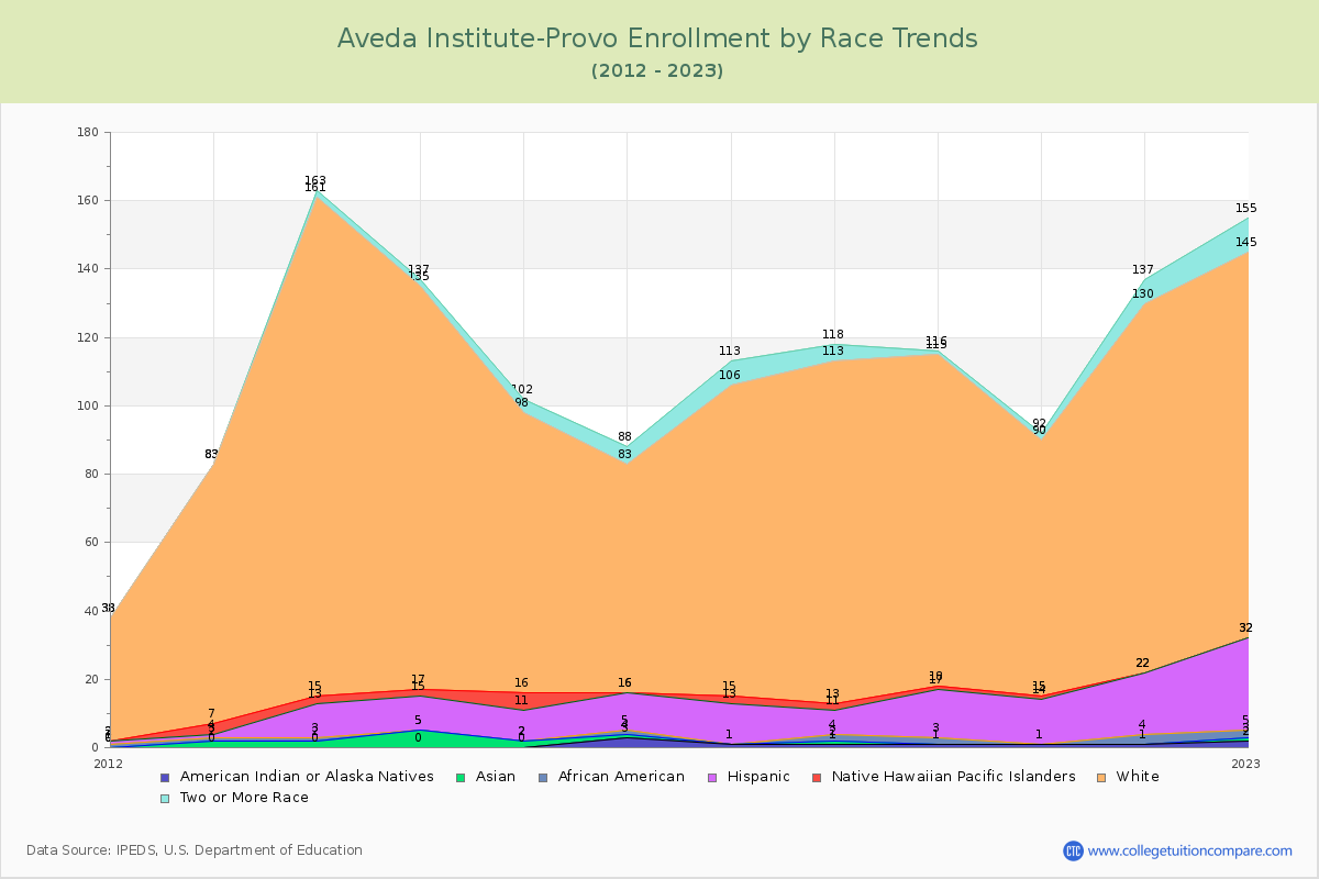 Aveda Institute-Provo Enrollment by Race Trends Chart