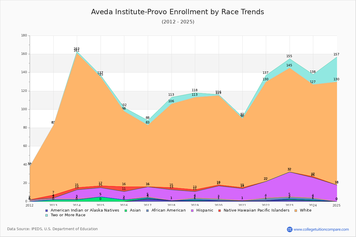 Aveda Institute-Provo Enrollment by Race Trends Chart