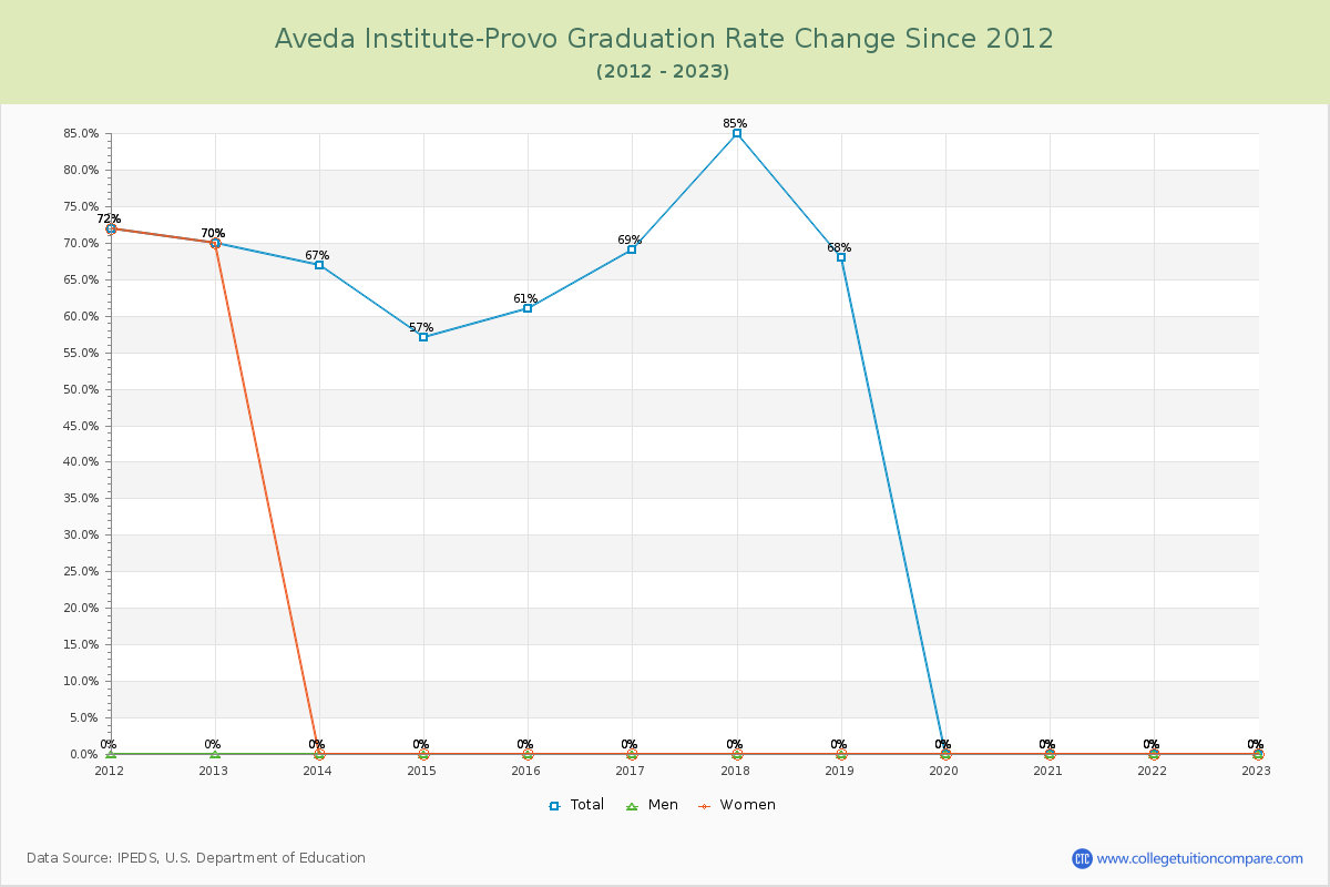 Aveda Institute-Provo Graduation Rate Changes Chart