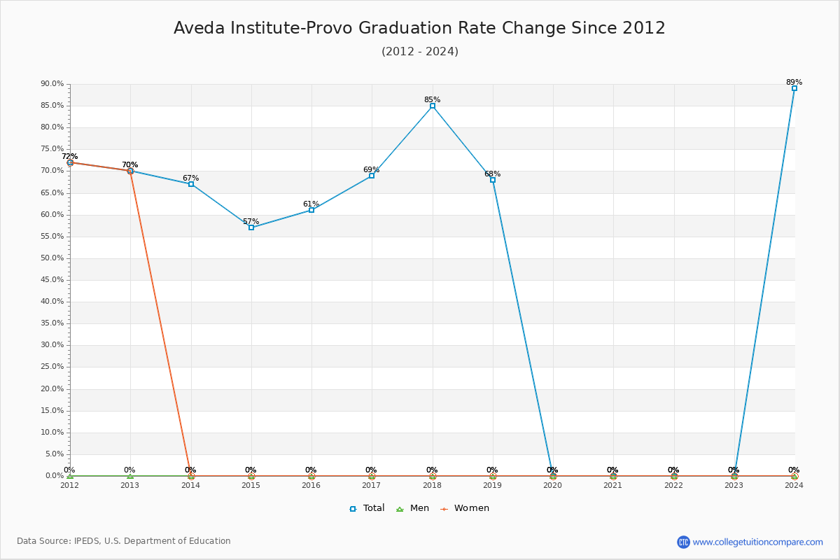 Aveda Institute-Provo Graduation Rate Changes Chart