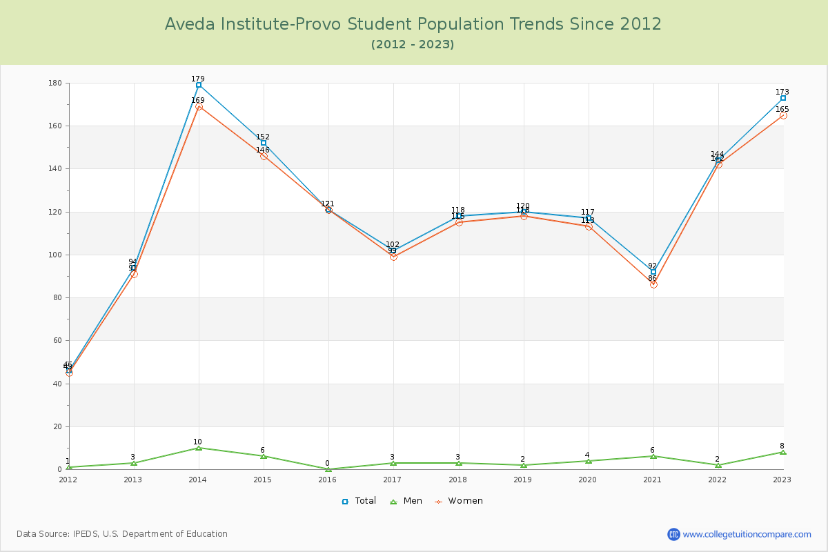 Aveda Institute-Provo Enrollment Trends Chart