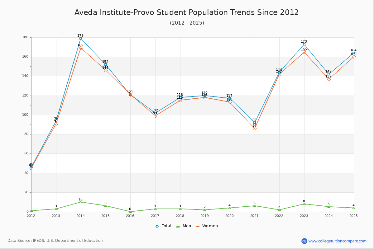 Aveda Institute-Provo Enrollment Trends Chart