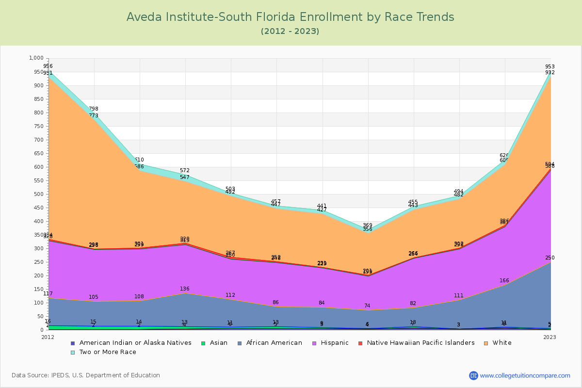 Aveda Institute-South Florida Enrollment by Race Trends Chart